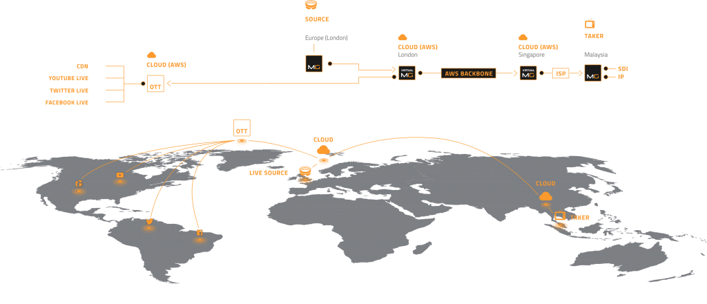 Global signal path — venue to Malaysia via AWS backbone